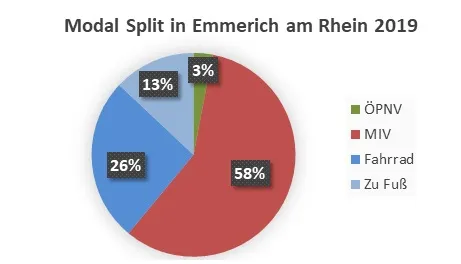 Modal Split in Emmerich am Rhein 2019 Modal Split in Emmerich am Rhein 2019